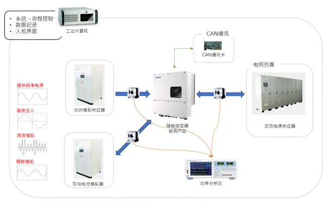「户用储能」市场潜力不可估量？？测试阶段不可或缺！
